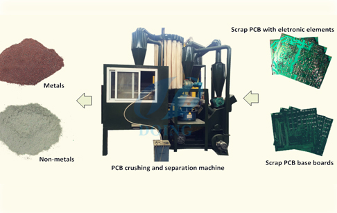 Printed circuit board processing plant