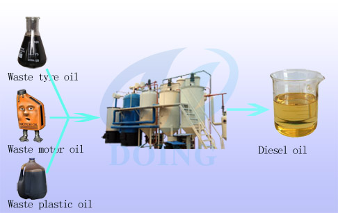 Used motor oil to diesel fuel processor plant