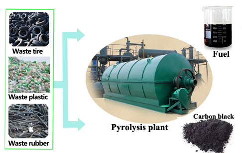 Safety measures for waste tire/plastic to oil pyrolysis plant