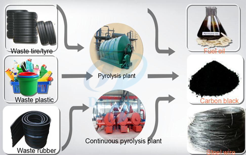 What is the products of waste tire pyrolysis?