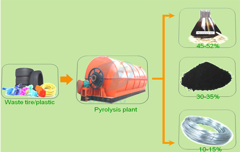 Machine that turns plastic into oil for sale ?