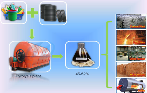 How to extract oil from waste plastic?