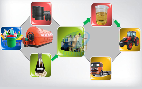 Waste tyre pyrolysis oil plant advantages