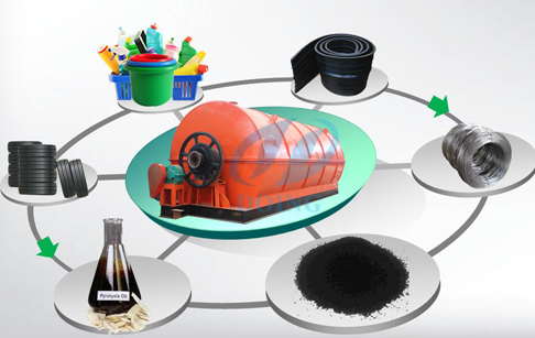 How to recycle plastic waste with pyrolysis plant?