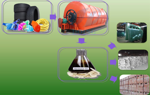 Pyrolysis plant cost ?