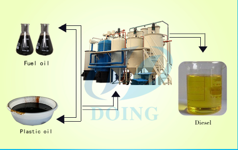 How can waste motor oil disposal be recycling ?