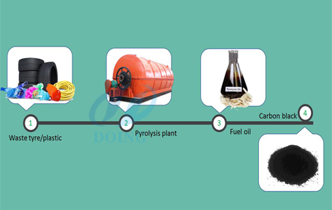 How is the plastic waste to fuel system?