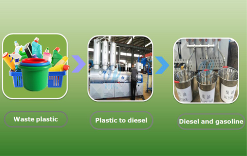 What is plastic to diesel working process ?