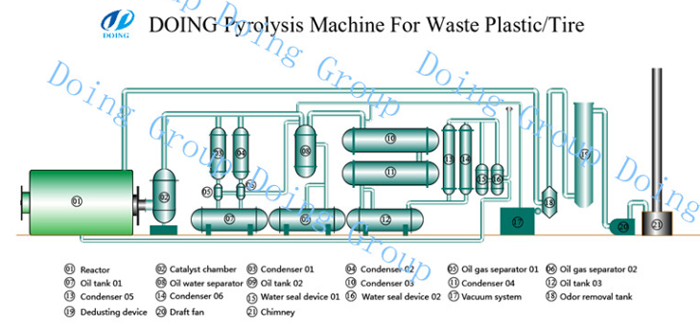 tyre pyrolysis plant working process