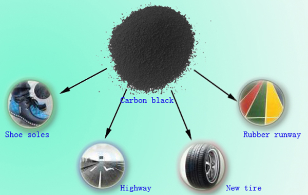pyrolysis plant carbon black usage