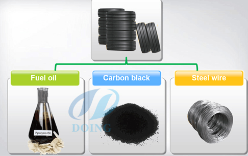waste tire final products by pyrolysis plant