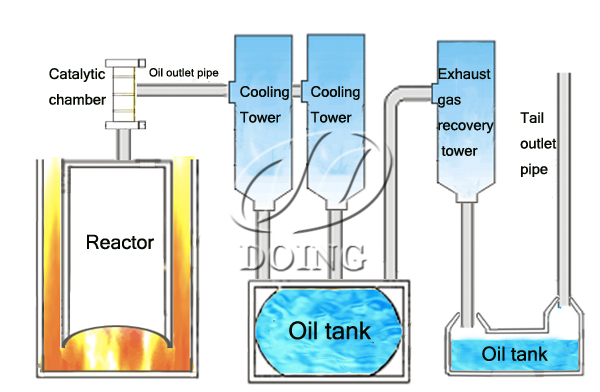 plastic recycling pyrolysis plant