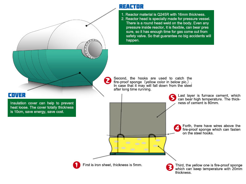 waste plastic and tyre pyrolysis plant