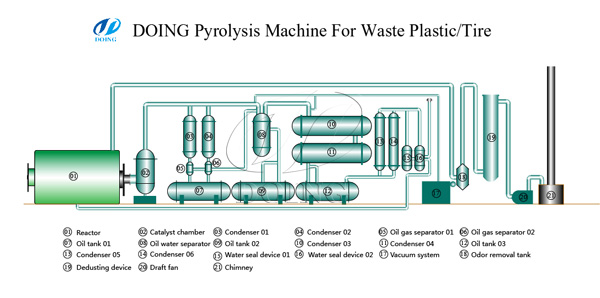 waste tire recycling pyrolysis plant