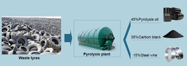 tyre pyrolysis oil