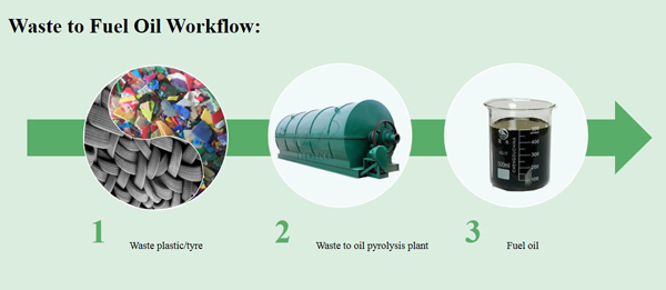 tyre recycling process
