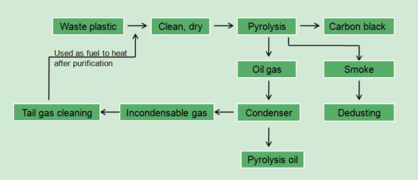 plastic to oil