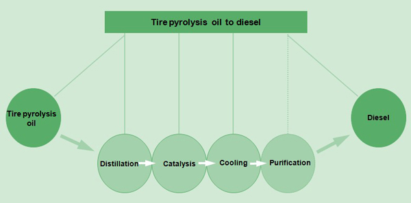 howtopurifypyrolysistireoiltodiesel