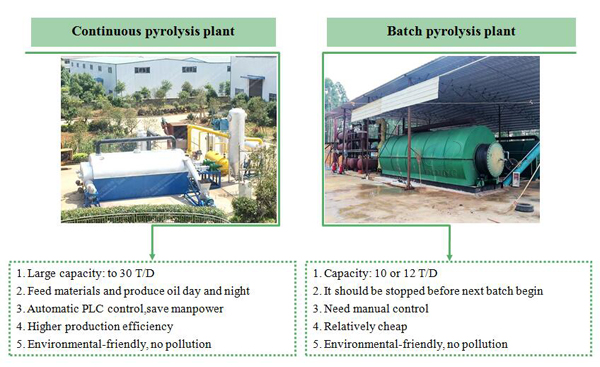 continuous waste tyre pyrolysis plant