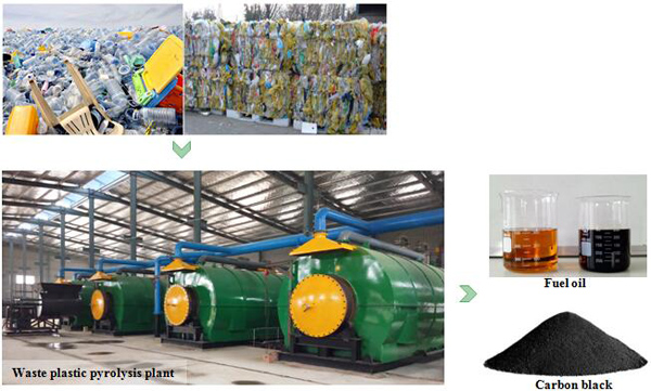 waste plastic pyrolysis plant