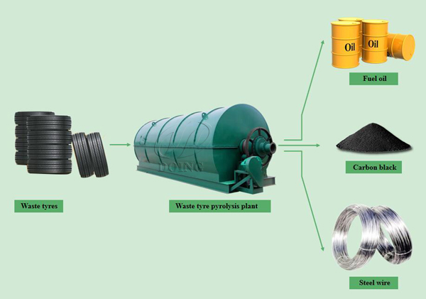 tyre recycling business