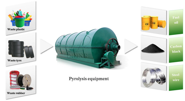 small scale pyrolysis equipment 