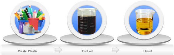 plastic turn back to fuel oil