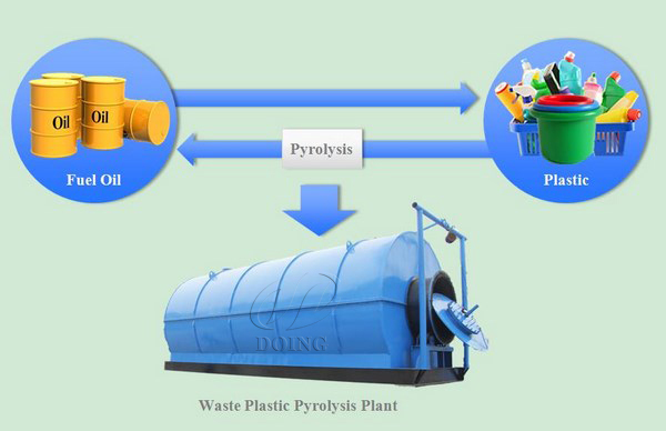 waste plastic pyrolysis plant