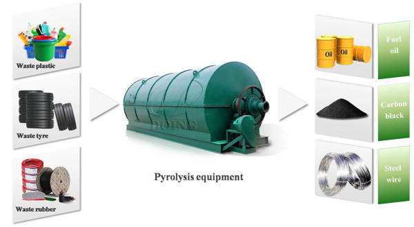 pyrolysis oil plant