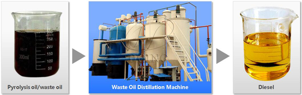 waste oil distillation machine