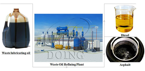 refining process of waste lubricating oil