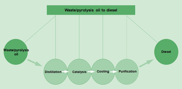 waste oil to diesel