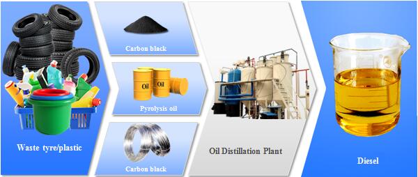 pyrolysis oil distillation plant