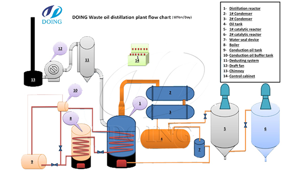 waste engine oil to deisel