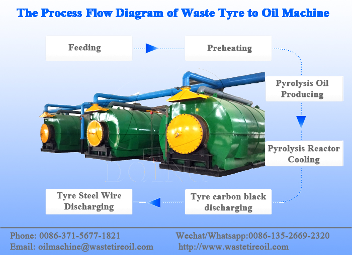 tyre pyrolysis process