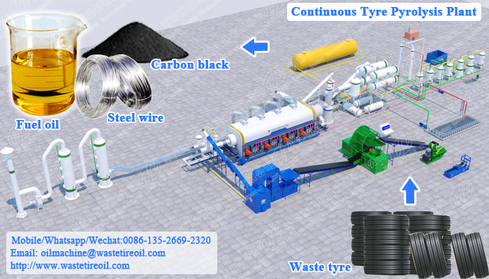 fully continuous tyre pyrolysis plant