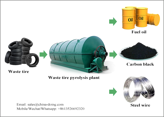 waste tire pyrolysis plant