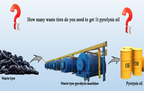How many waste tires do you need to get 1t pyrolysis oil?