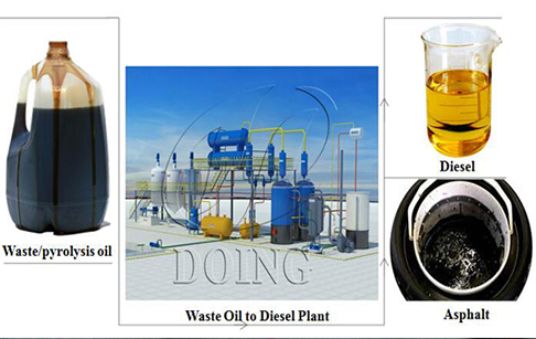 Tyre/Plastic/Rubber fuel oil to diesel oil project report