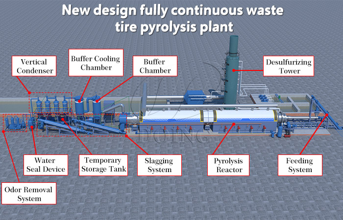 continuous waste tire pyrolysis plant 