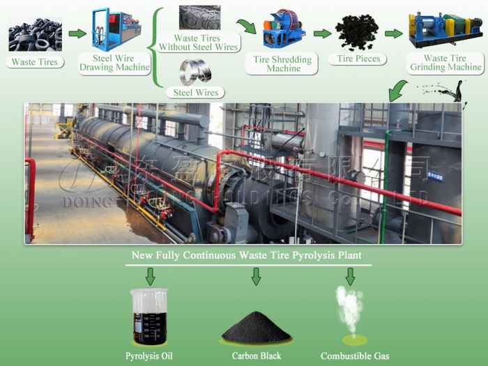 fully continuous waste tire to oil machine 