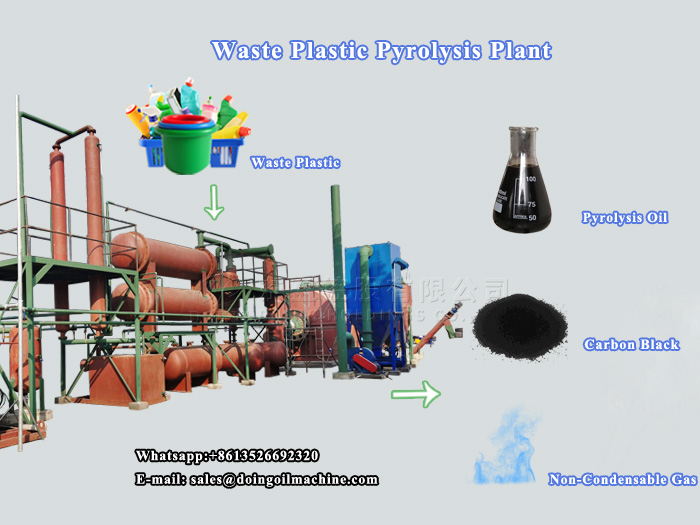 plastic pyrolysis  plant