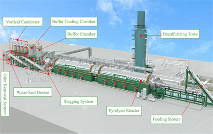 fully continuous pyrolysis plant
