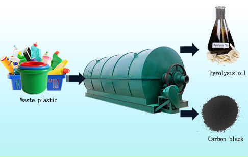 China Jilin customers purchased a set of 15TPD waste plastic pyrolysis plant from Doing Company