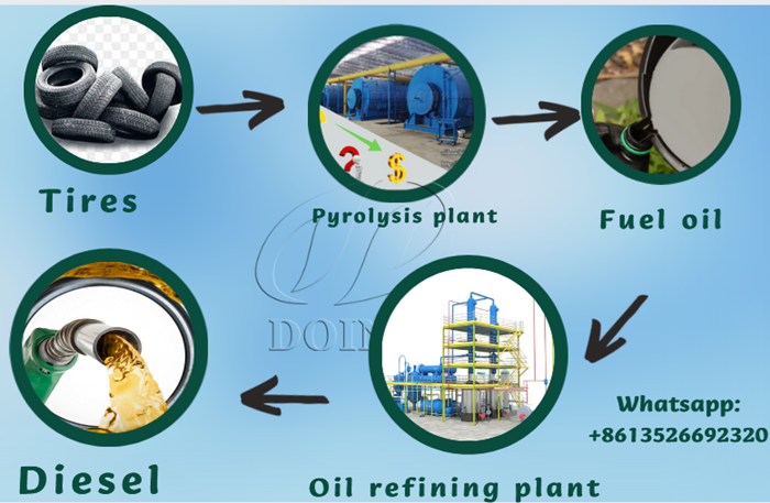 waste tyre to diesel plant