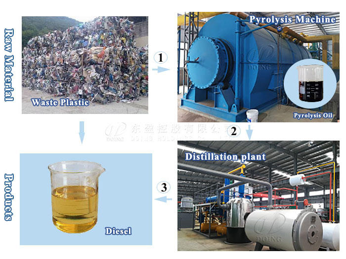 Waste plastic recycling to diesel pyrolysis machine.jpg