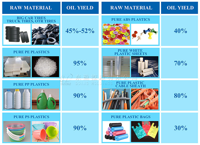 Oil yield of common raw materials for pyrolysis machine