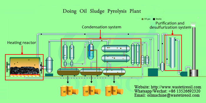 Working process of DOING oil sludge pyrolysis plant