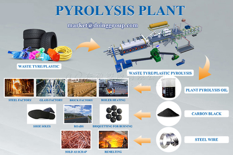 pyrolysis plant final products