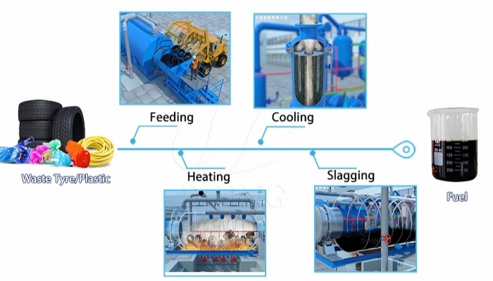 Working process of waste tire plastic pyrolysis machine